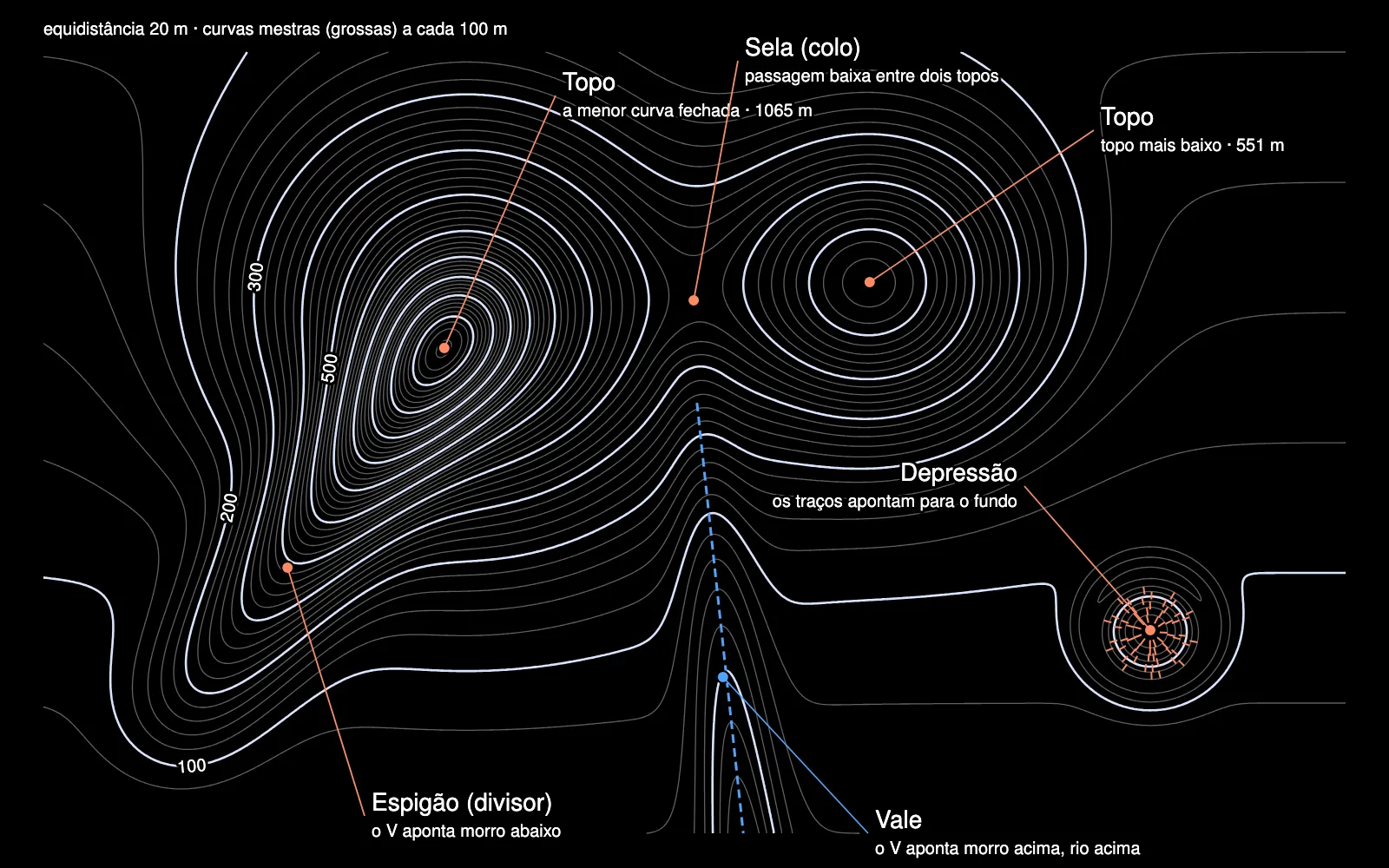 Mapa de curvas de nível anotado com dois topos, a sela entre eles, um espigão com curvas apontando morro abaixo, um vale com curvas apontando morro acima ao longo de um córrego e uma depressão marcada com traços