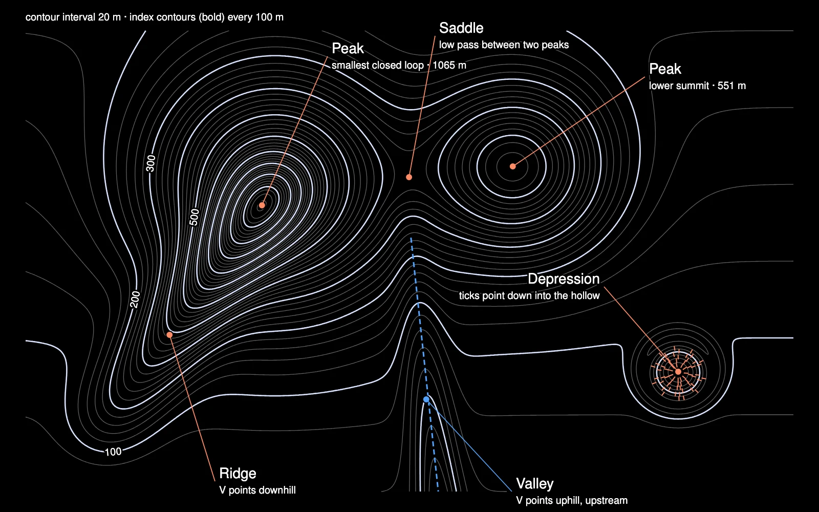Annotated contour map showing two peaks, a saddle between them, a ridge whose contours point downhill, a stream valley whose contours point uphill, and a depression marked with tick marks