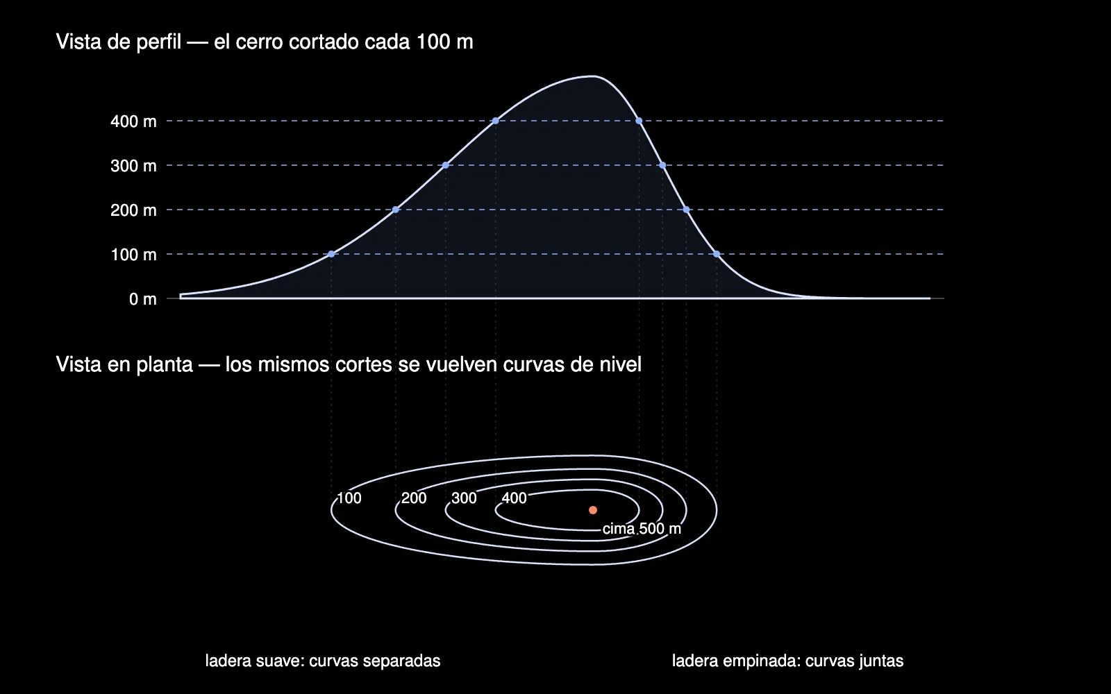 Diagrama: un cerro visto de perfil, cortado por planos horizontales a 100, 200, 300 y 400 metros; líneas punteadas proyectan cada corte sobre la vista en planta, donde los cortes se convierten en curvas de nivel concéntricas