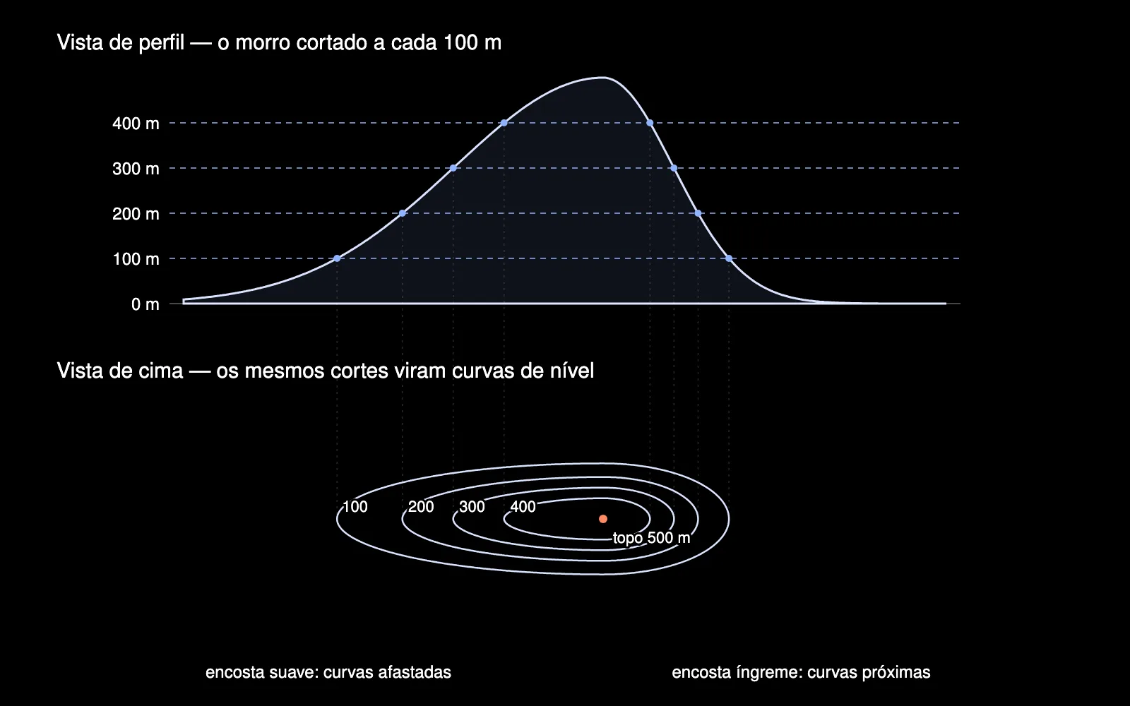 Diagrama: um morro visto de perfil, cortado por planos horizontais a 100, 200, 300 e 400 metros; linhas pontilhadas projetam cada corte na vista de cima, onde os cortes viram curvas de nível concêntricas