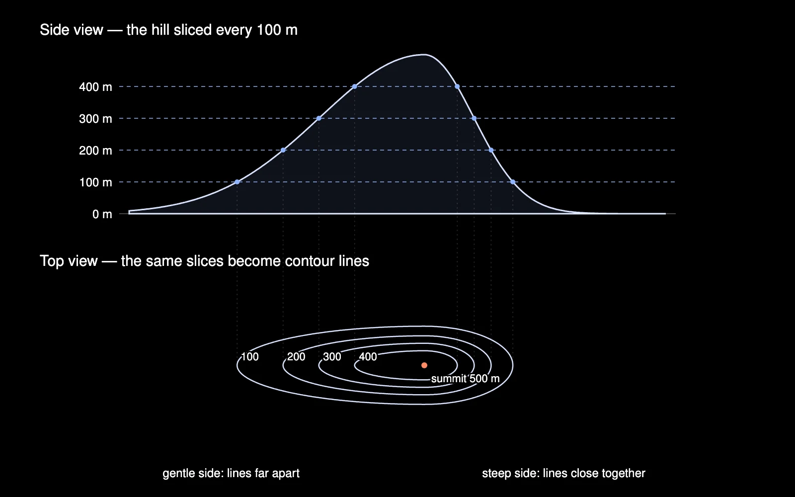 Diagram: a hill seen from the side, cut by horizontal planes at 100, 200, 300 and 400 metres; dotted lines project each cut down onto the top view, where the cuts become nested contour loops