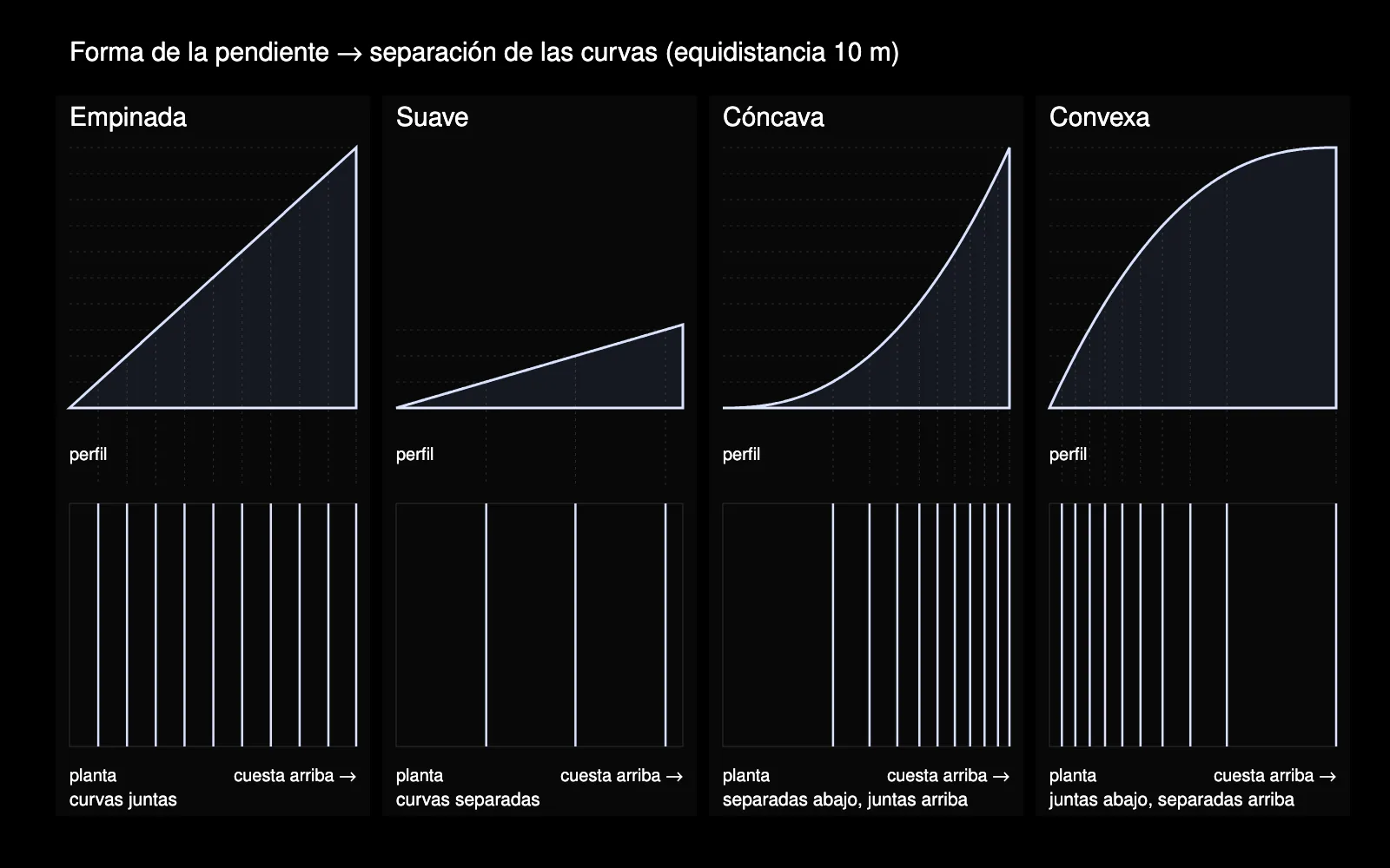 Diagrama de cuatro perfiles de ladera — empinada, suave, cóncava y convexa — cada uno sobre la separación de curvas que produce en planta