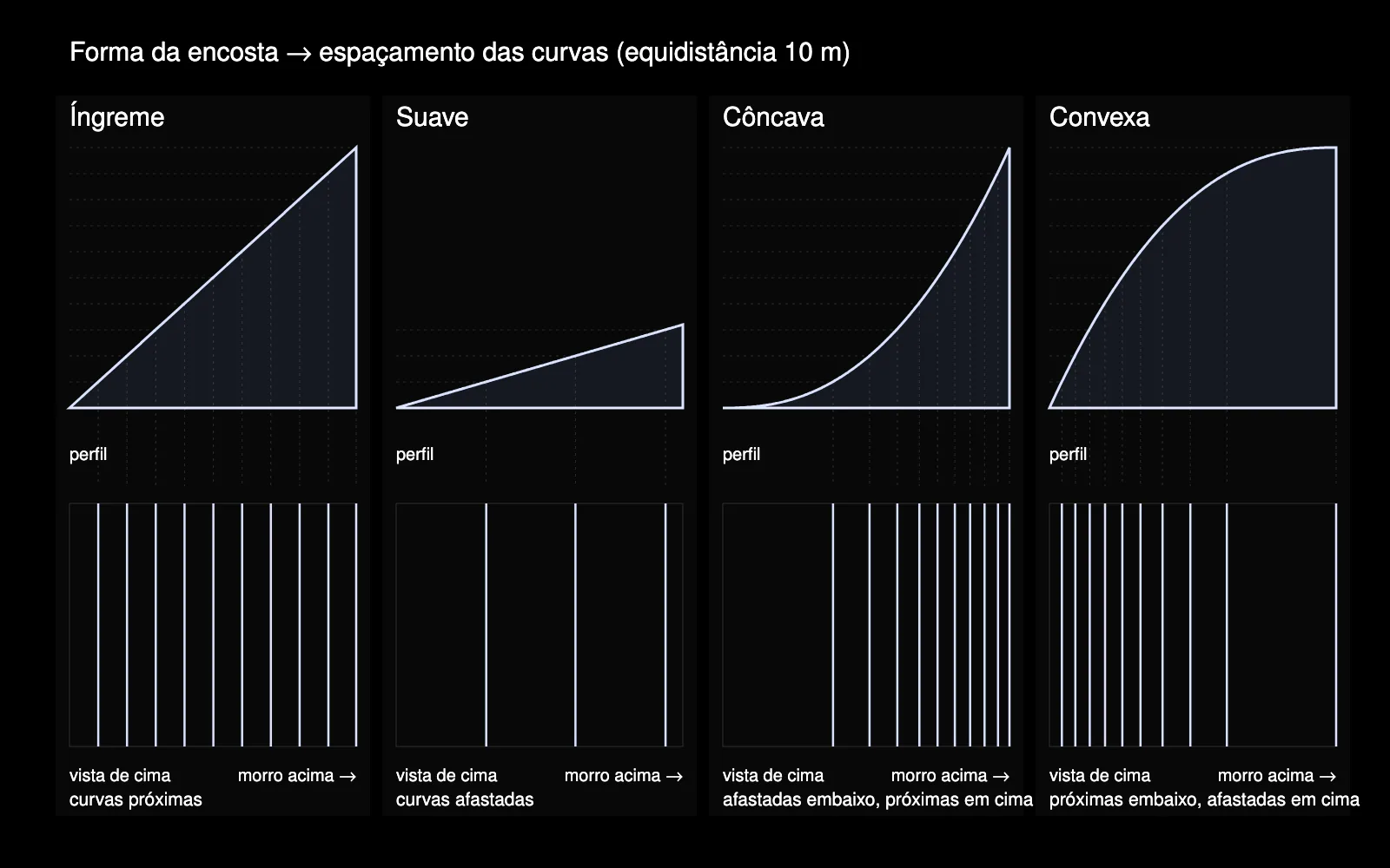 Diagrama de quatro perfis de encosta — íngreme, suave, côncava e convexa — cada um acima do espaçamento de curvas que produz na vista de cima