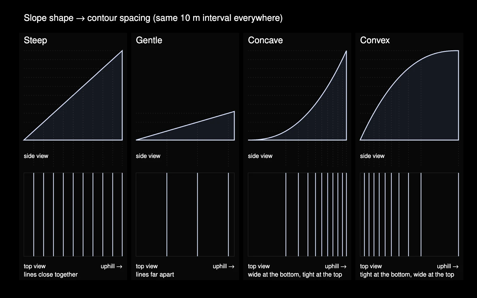 Diagram of four slope profiles — steep, gentle, concave and convex — each above the contour line spacing it produces in top view