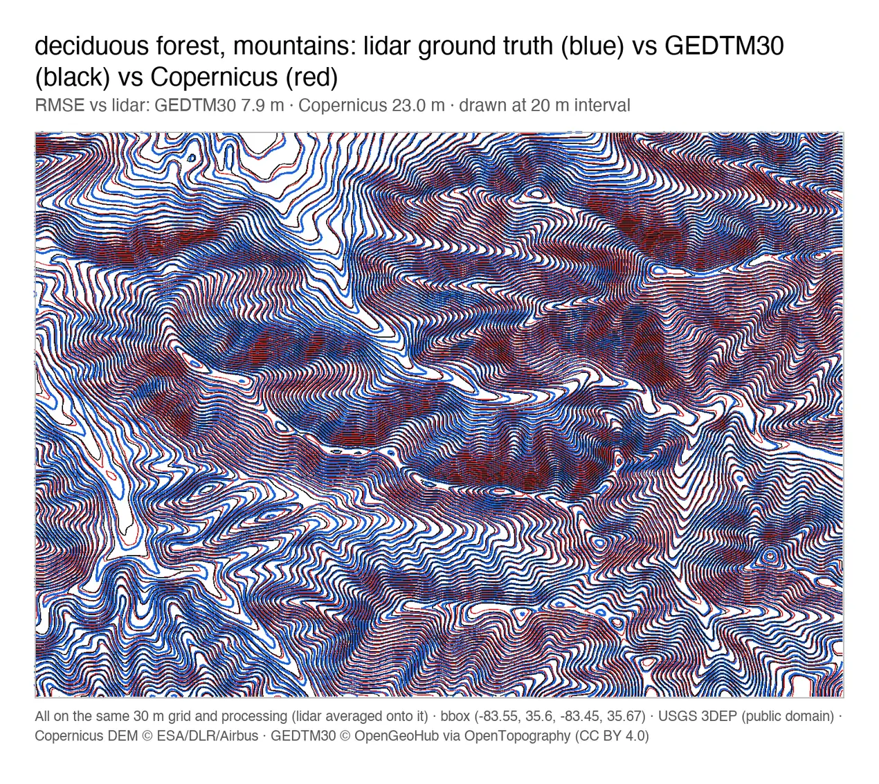 Contour lines of the same Great Smoky Mountains area drawn three times: lidar in blue, GEDTM30 in black lying close to it, Copernicus in red shifted away