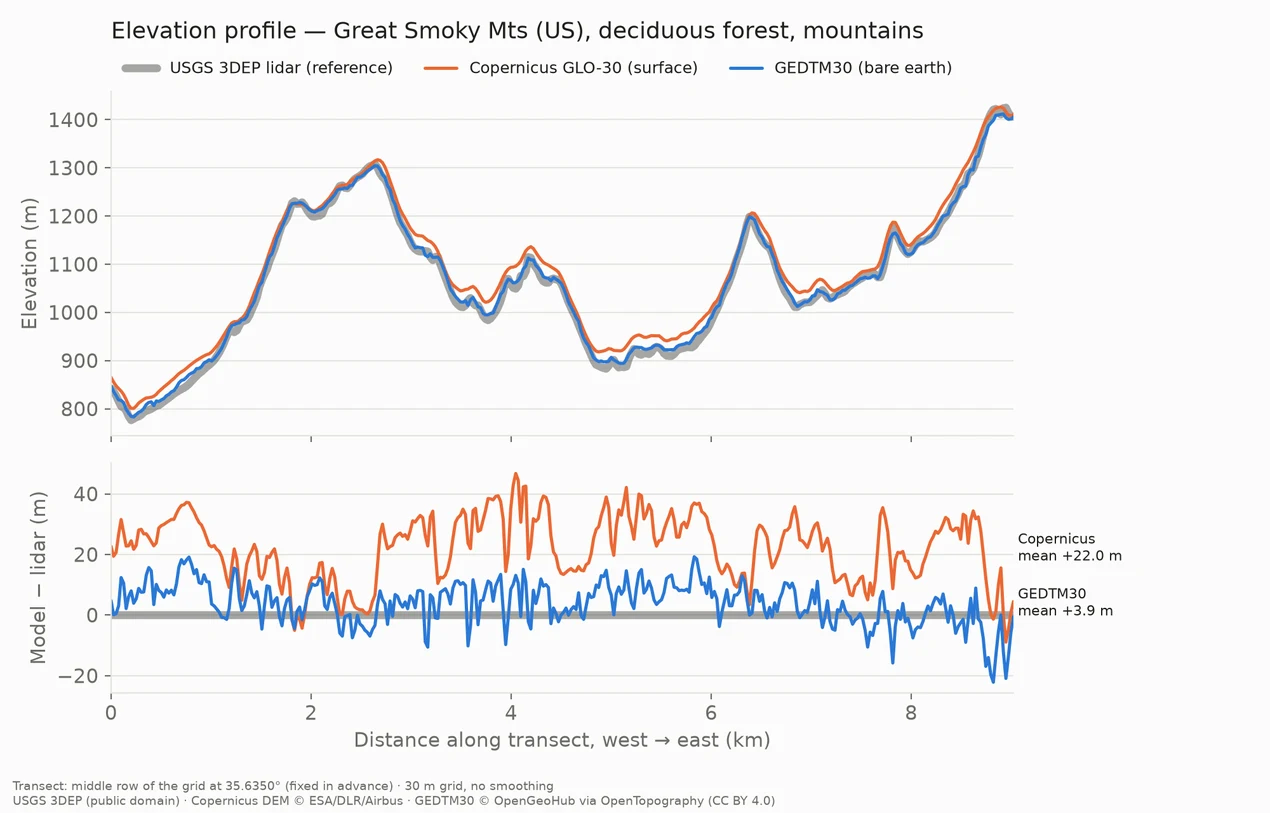 Elevation profile across the Great Smoky Mountains: the Copernicus line runs well above the lidar ground, the GEDTM30 line follows it closely; lower panel shows each model minus lidar