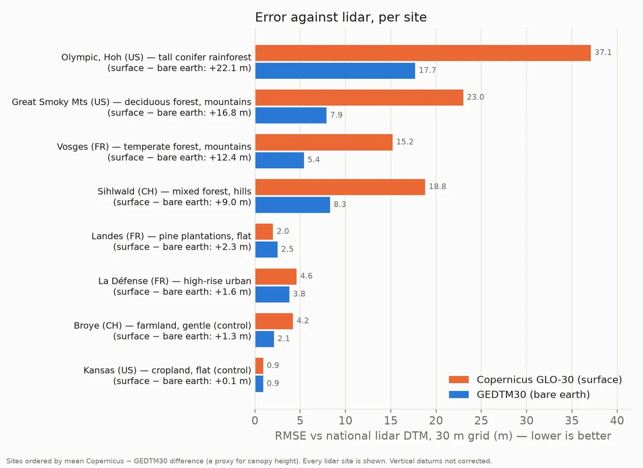 Bar chart of error against lidar at eight sites. Under forest Copernicus is off by 15 to 37 m and GEDTM30 by 5 to 18 m; on farmland and in cities both are within 1 to 5 m